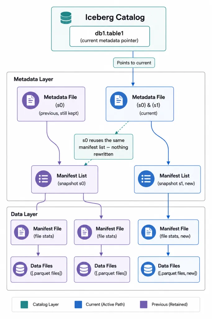 How Iceberg creates a new snapshot. The Iceberg catalog points to the current metadata file, which tracks the previous snapshot s0 alongside the new snapshot s1. Iceberg writes a new manifest list and manifest file for what changed and reuses s0's existing manifest list for what didn't, leaving the previous snapshot's data files in place.