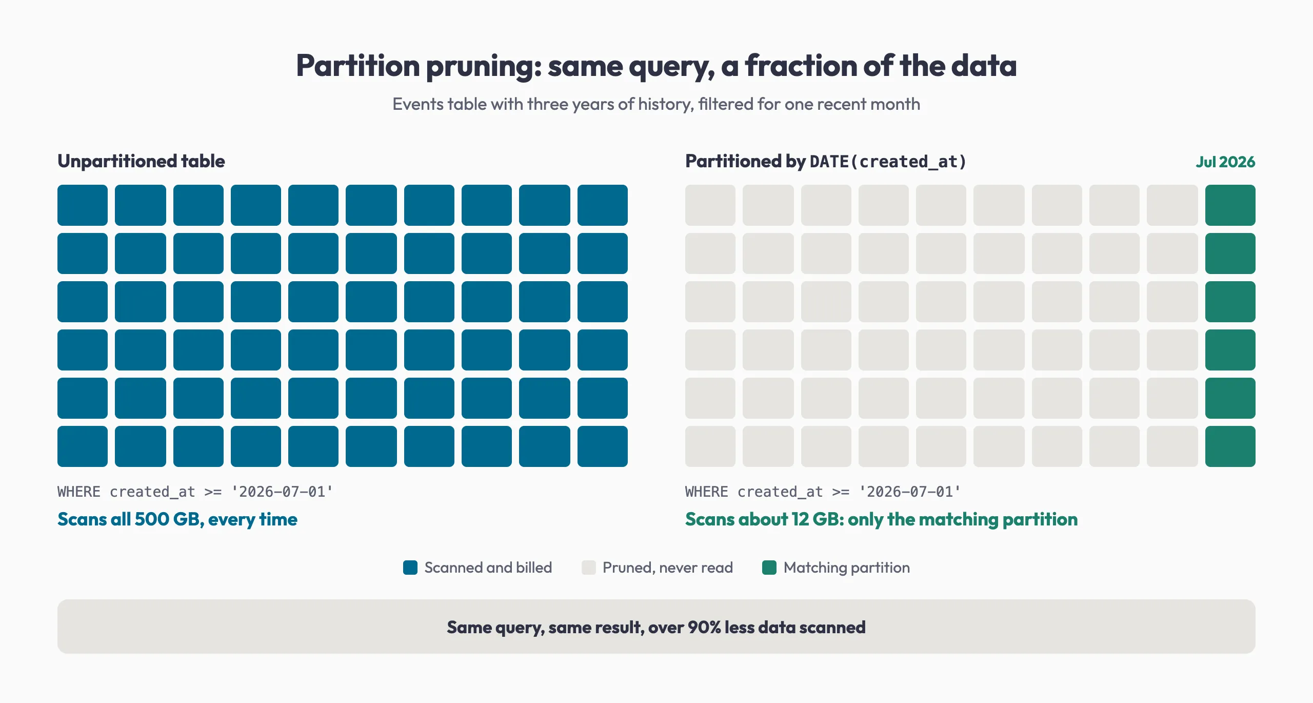 Grid comparing a full scan of a 500 GB unpartitioned events table with a partitioned table where the same query reads only the matching 12 GB partition