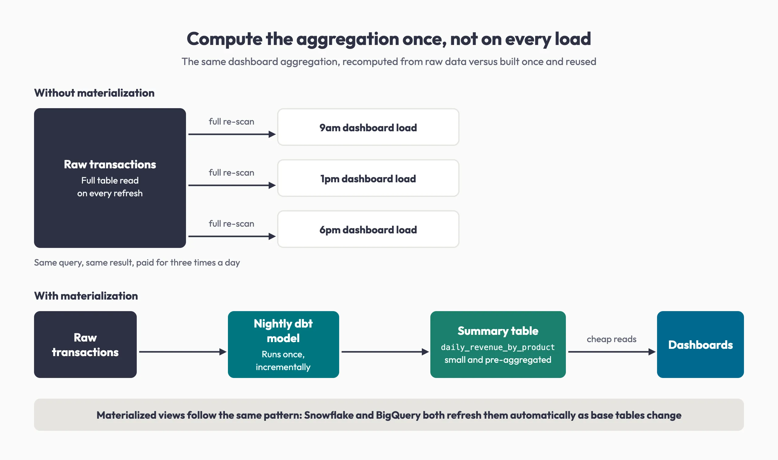 Diagram comparing three dashboard loads that each re-scan raw transactions with a nightly dbt model that builds a small summary table dashboards read from