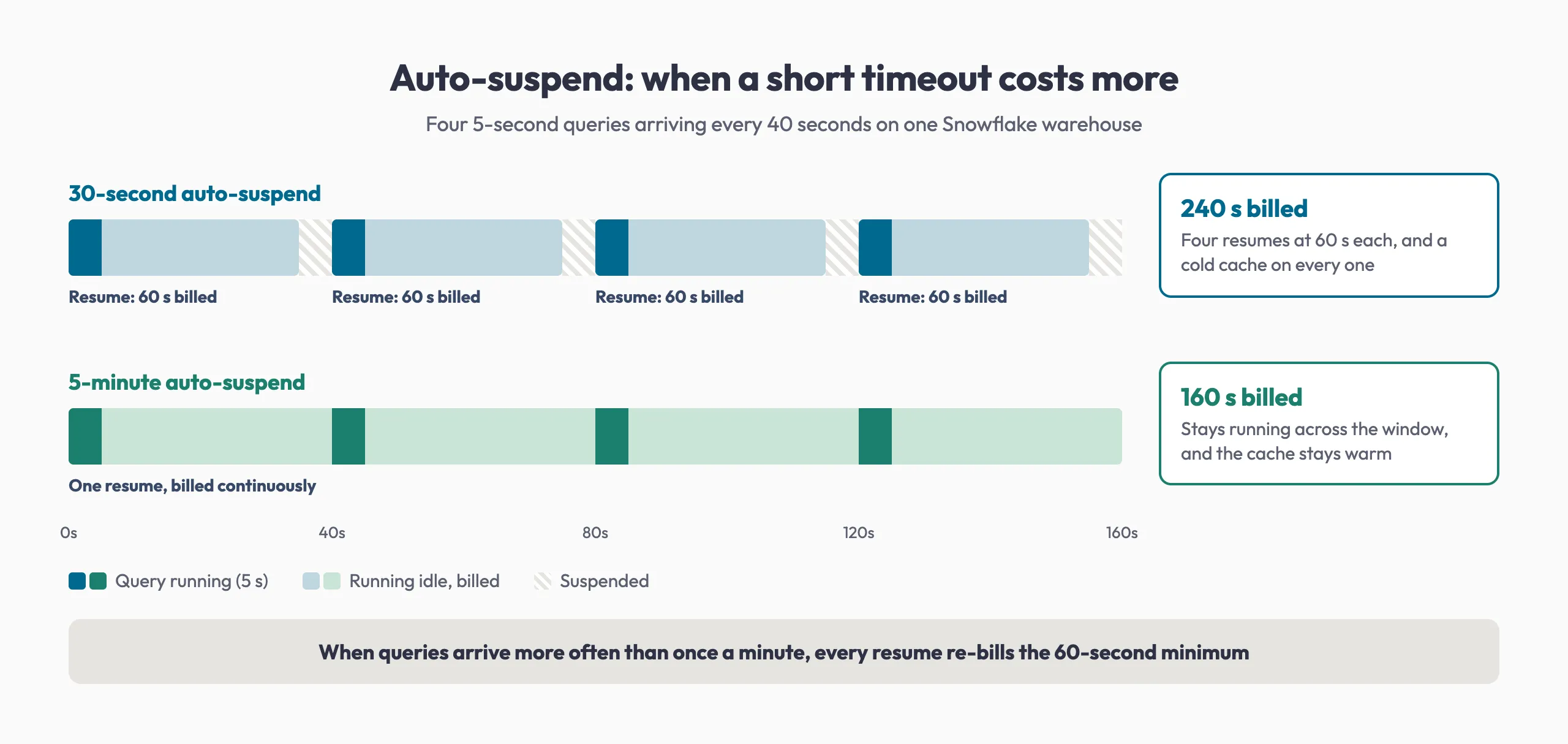 Timeline of four 5-second queries arriving 40 seconds apart: a 30-second auto-suspend bills 240 seconds across four resumes, while a 5-minute auto-suspend bills 160 seconds with a warm cache