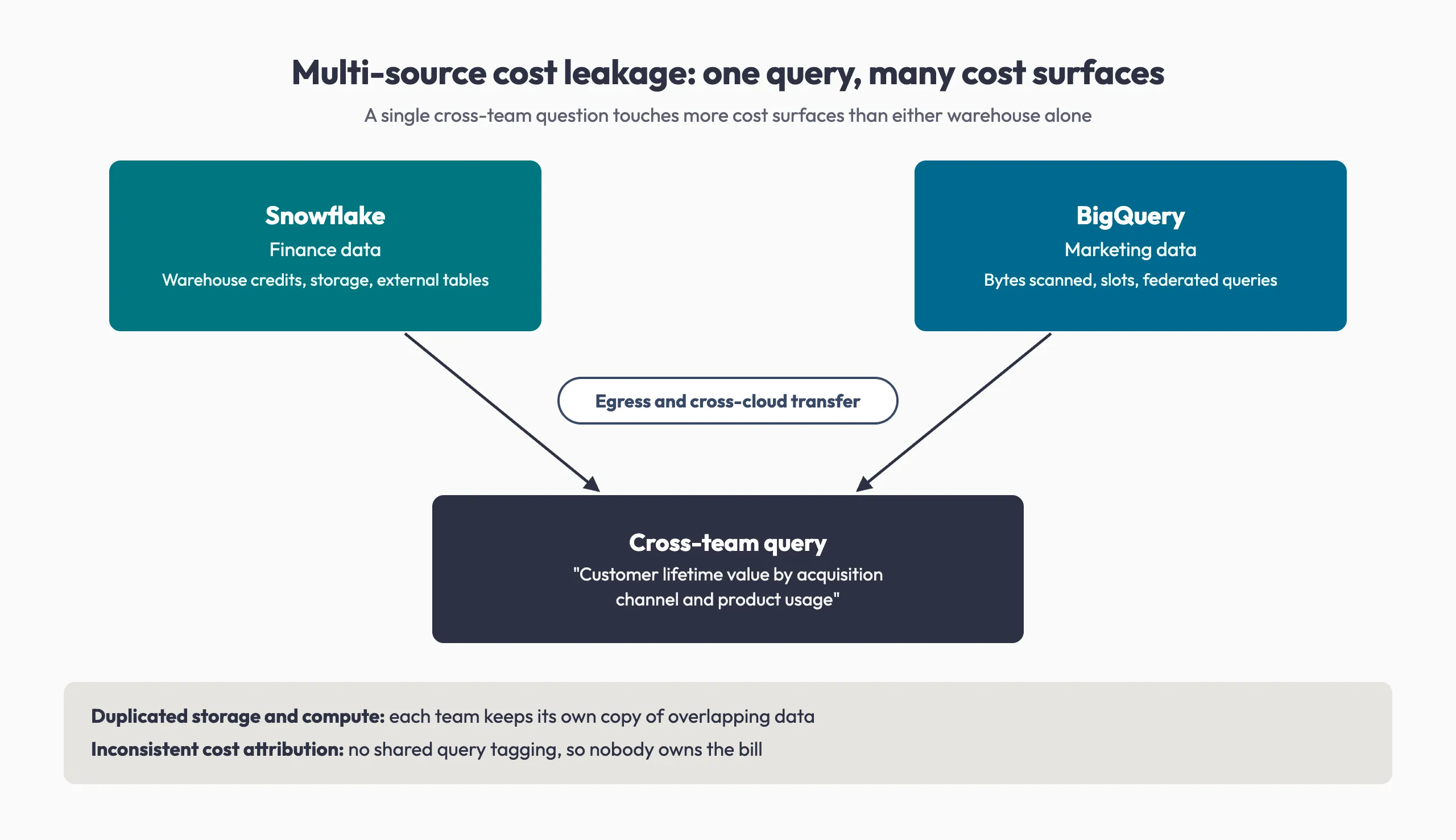 Diagram of one cross-team query drawing on finance data in Snowflake and marketing data in BigQuery, adding egress, duplicated storage, and attribution costs