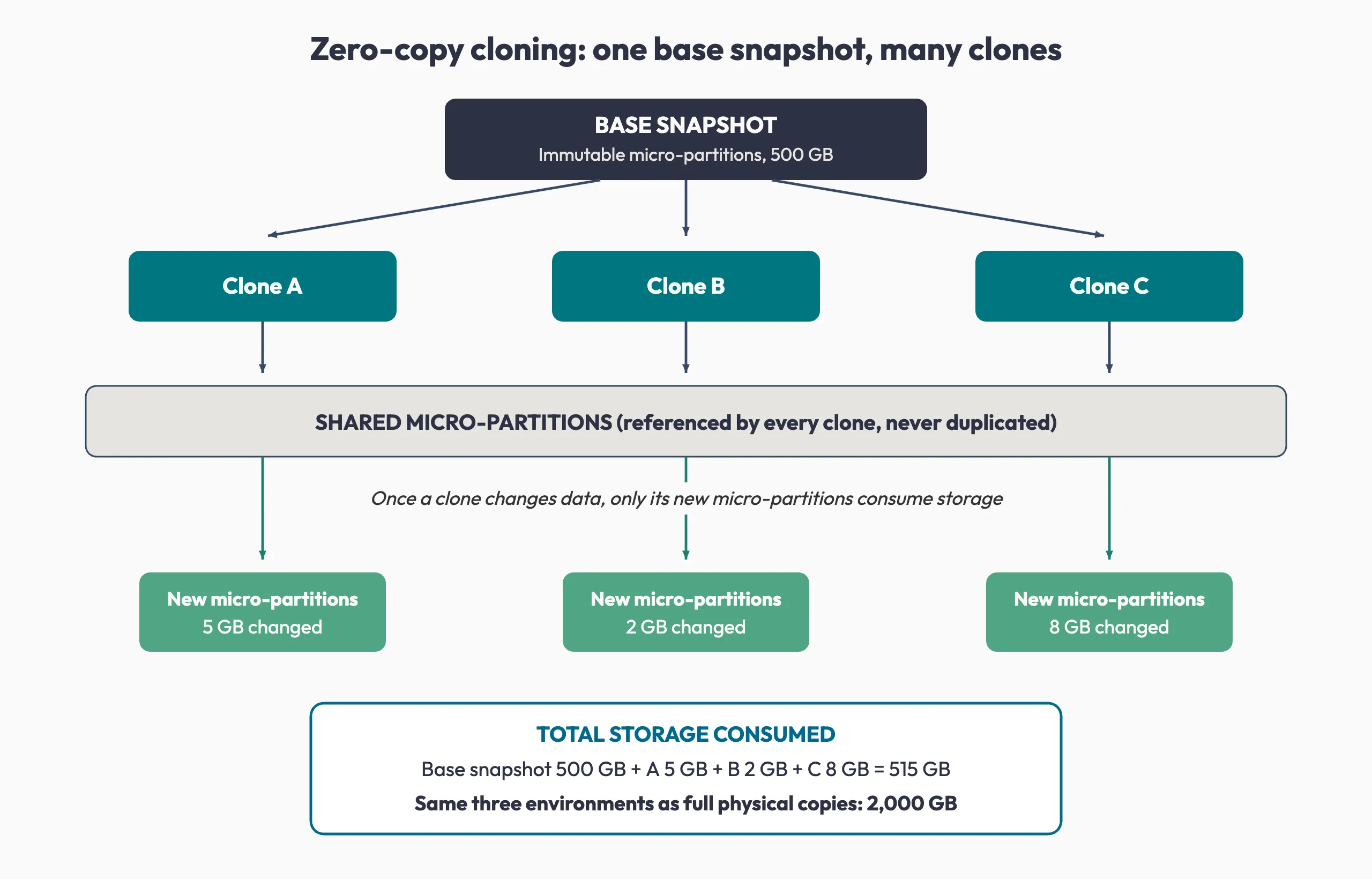 Diagram of one base snapshot referenced by three Snowflake clones, where only each clone&rsquo;s changed micro-partitions consume new storage, 515 GB in total against 2,000 GB for full copies.