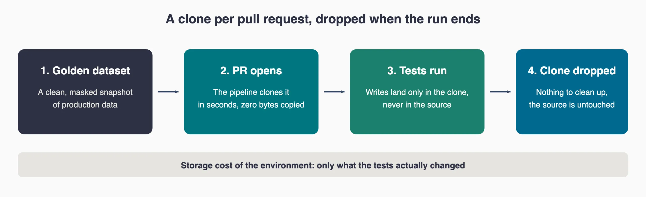 Four-step diagram of a CI/CD workflow: golden dataset, pull request opens, tests run against the clone, clone dropped.