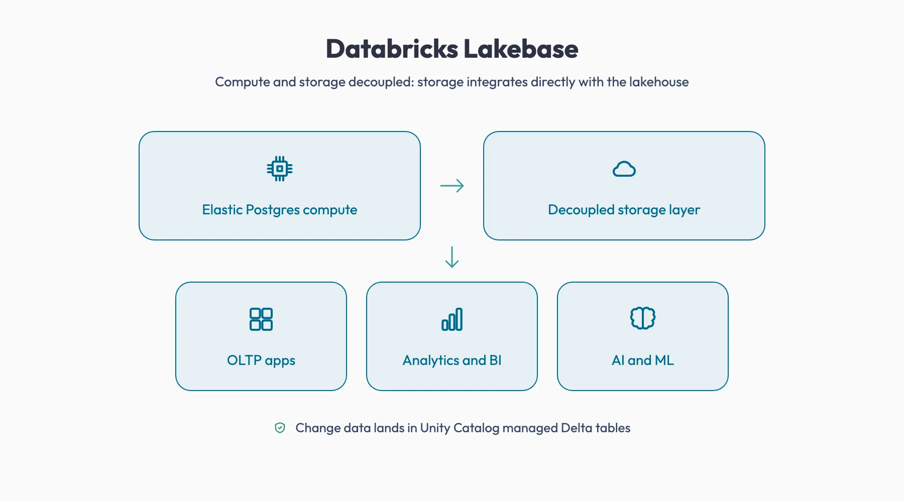 Databricks Lakebase architecture: elastic Postgres compute over a decoupled storage layer serving OLTP apps, analytics, and AI, with change data landing in Unity Catalog Delta tables