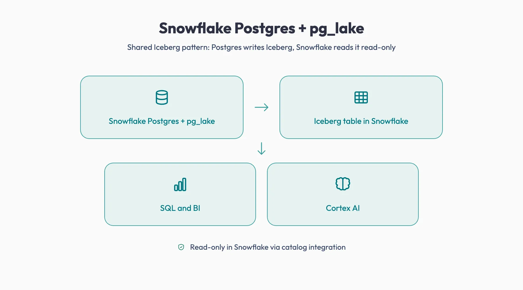 Snowflake Postgres with pg_lake writing Iceberg tables that Snowflake reads read-only through a catalog integration for SQL, BI, and Cortex AI