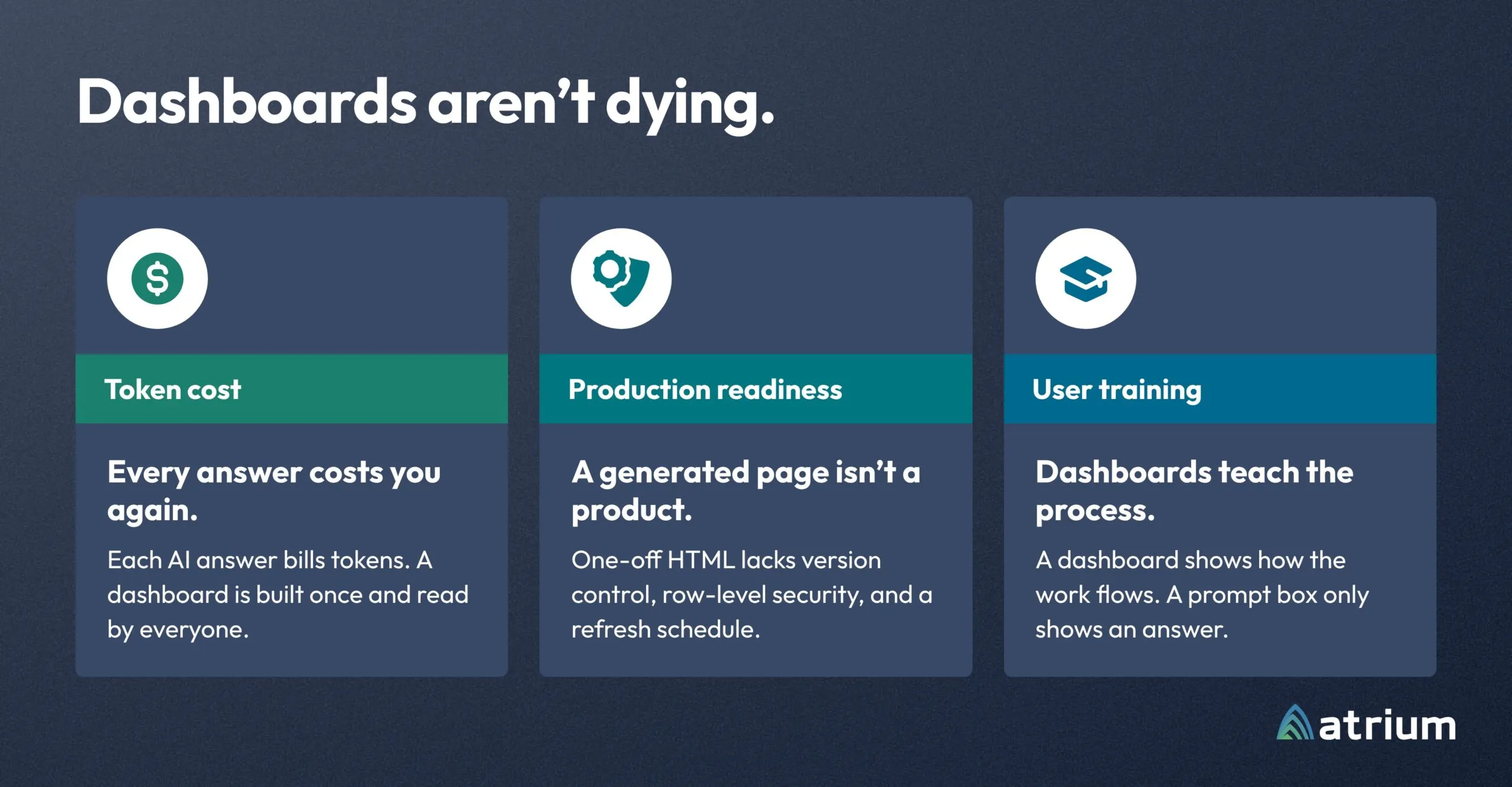 Three cards on why dashboards aren't dying: token cost, because every AI answer bills tokens while a dashboard is built once and read by everyone; production readiness, because one-off HTML lacks version control, row-level security, and a refresh schedule; and user training, because a dashboard shows how the work flows while a prompt box only shows an answer.