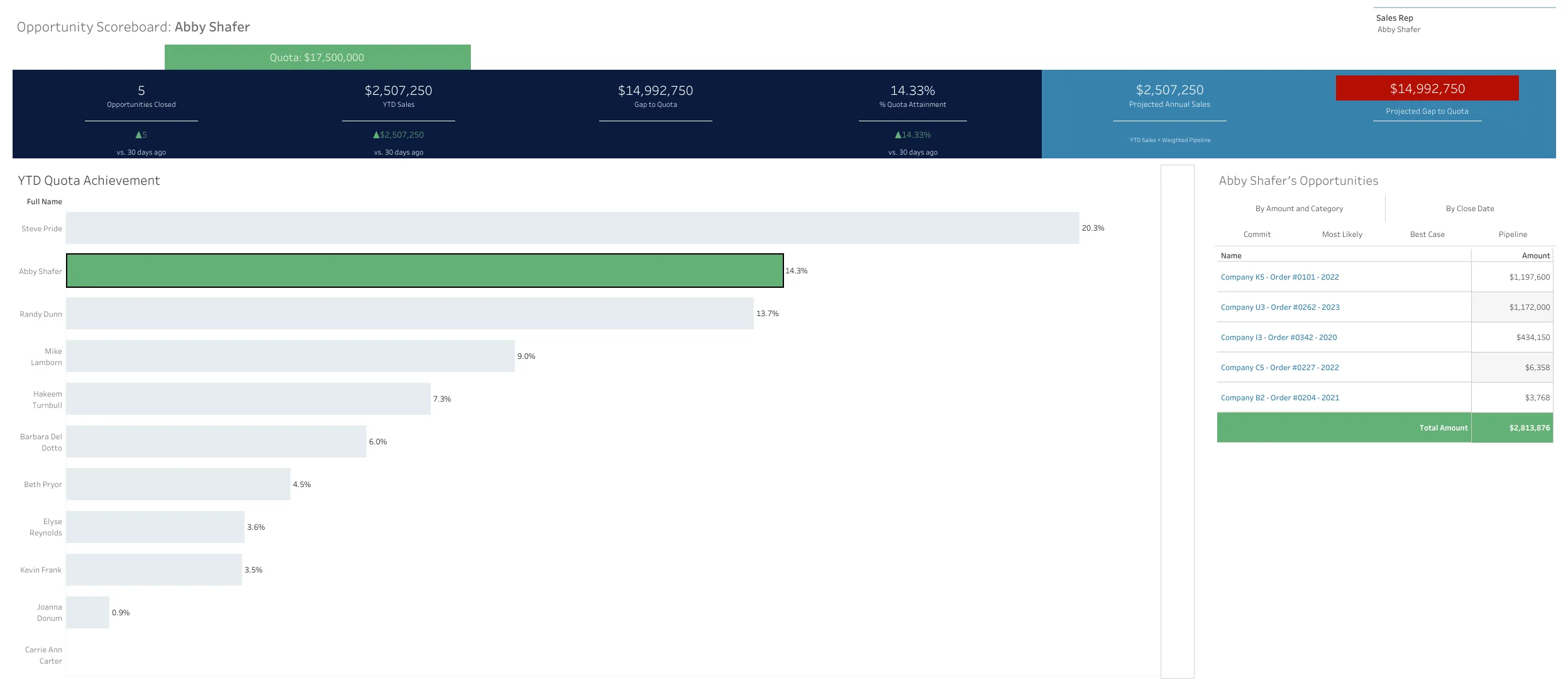 Opportunity Scoreboard dashboard showing sales pipeline by stage, product, and rep against quota