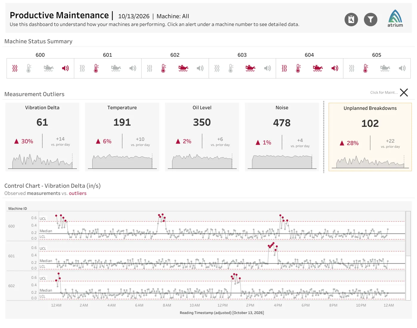 Productive Maintenance metric cockpit dashboard showing machine sensor KPIs