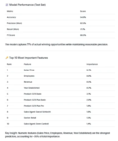 Spotter model performance table showing 54.8% accuracy, 62.5% precision, and 71.1% recall, with the top 10 feature importances led by Sales Price