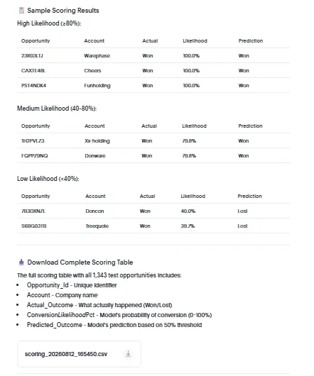 Spotter scoring results grouped into high, medium, and low likelihood tiers, with a downloadable CSV of 1,343 scored opportunities